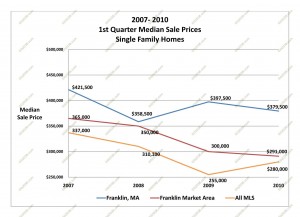 home prices massachusetts 2010 first quarter