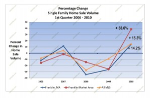 home sales massachusetts 2010 first quarter