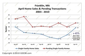 Franklin MA April home sales and pending 2003-2010