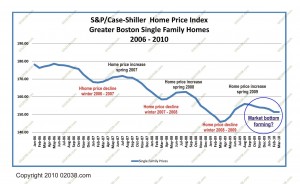 boston ma home prices forming possible bottom