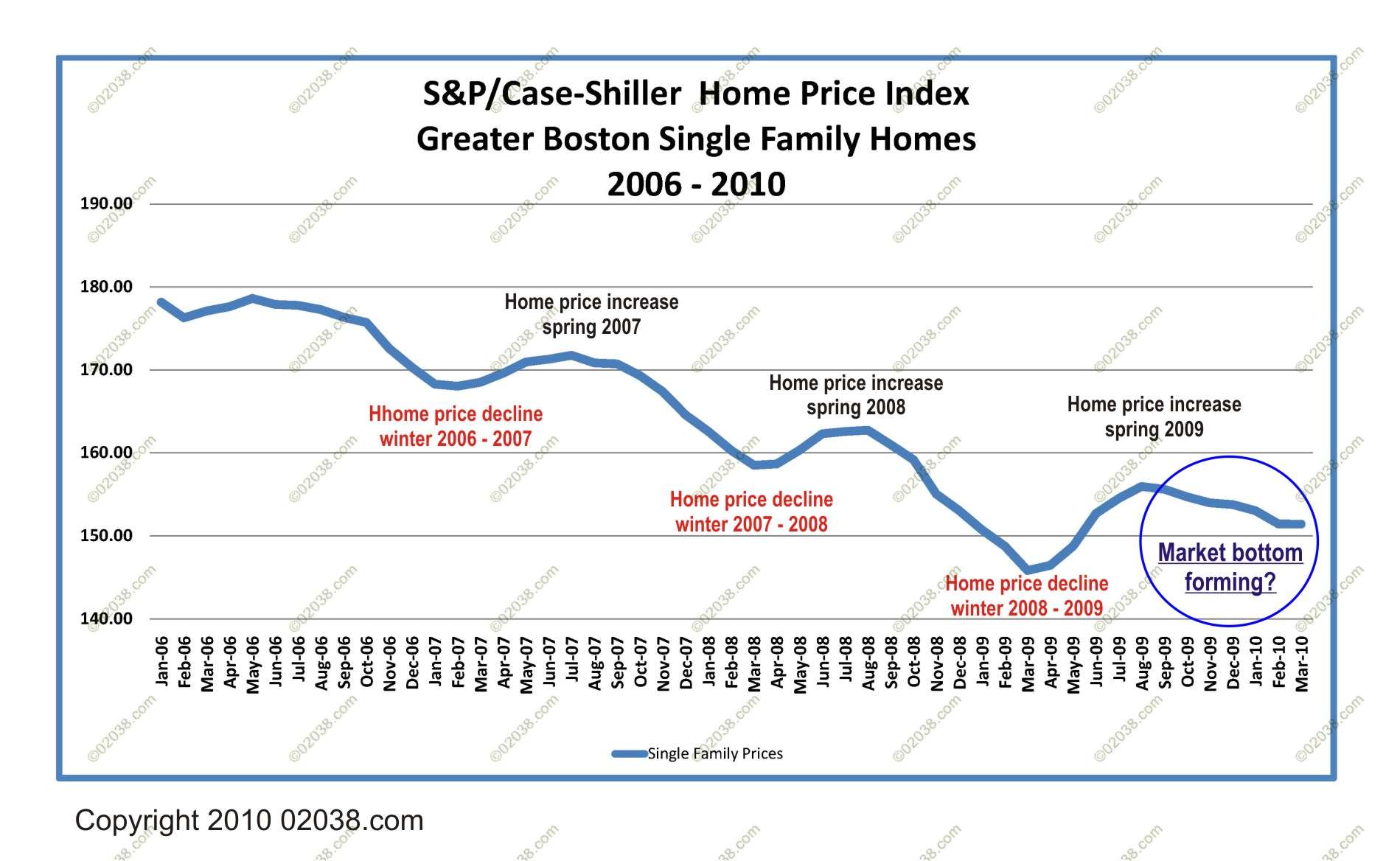 Seven straight drops in Greater Boston home prices at an end? Franklin, MA, Massachusetts Home