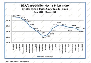 case-shiller boston ma home sale prices to march 2010
