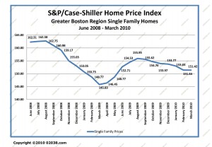 case-shiller boston ma home sale prices to march 2010