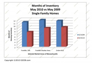 homes for sale inventory franklin ma massachusetts may 2010