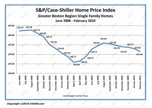 massachusetts ma home sale prices jun 2008 - feb 2010