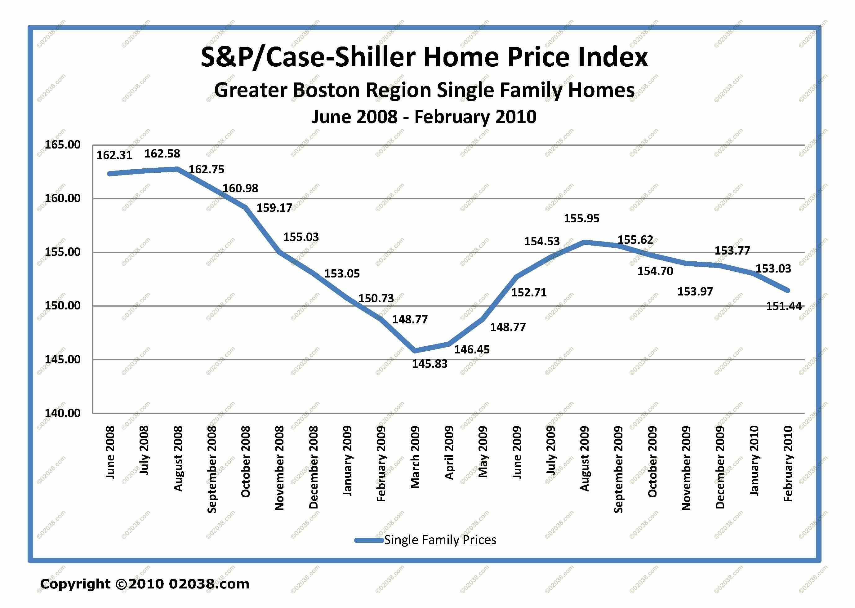 MA real estate 2010 home sales data confusion to clear soon Franklin