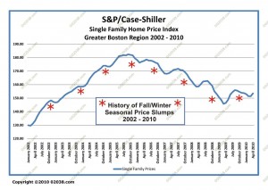 Boston MA Home Price Seasonal Slumps 2002 - 2010