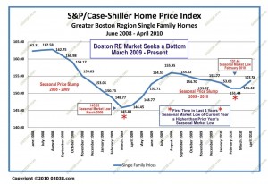 Boston MA Real Estate Market Bottom 2009 - 2010