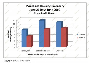 MA home for sale inventory June 2010