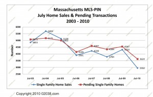 home sales and pendings July 2003 - 2010 All MA