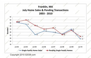 home sales and pendings July 2003 - 2010 Franklin MA