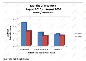 ma condo sale inventory august 2010