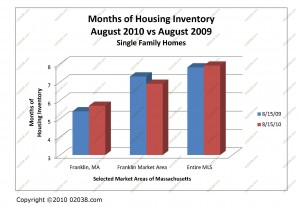 ma home sale inventory august 2010