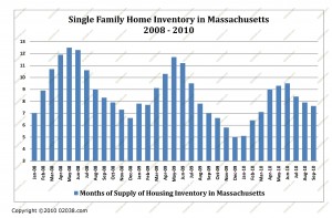2008 - 2010 MA home for sale inventory