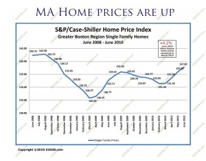 MA home sale prices stabilized 2010