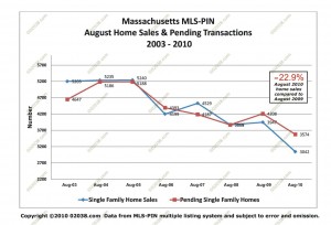 MA home sales - pendings august 2010