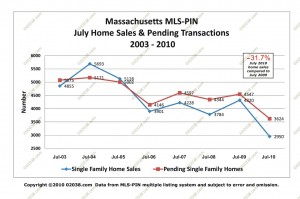 MA home sales - pendings july 2010