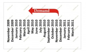 accelerated home purchase demand