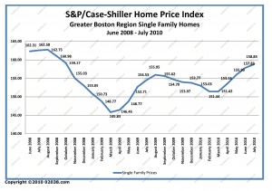 case-shiller boston ma home sale prices June 2008 - July 2010