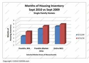 ma home for sale inventory september 2010