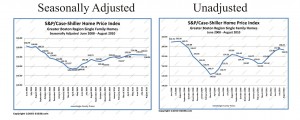 Boston ma home price case-shiller adjusted vs unadjusted