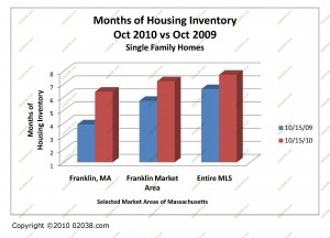 Home for sale inventory franklin ma and massachusetts