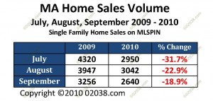 MA home sales July August September 2009 - 2010