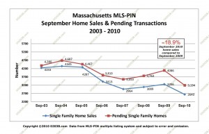 MA home sales - pendings September 2010