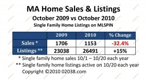 MA october home sale stats