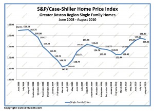 case-shiller boston ma home sale prices June 2008 - August 2010