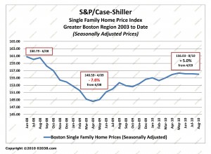 case-shiller boston ma home sale prices seasonally adj June 2008 plus