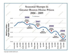 seasonal slumps Boston MA home sale prices