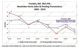 Franklin MA MLS home sales - pendings nov 2010