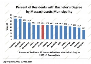 Franklin MA percent residents with college degree 2009 data