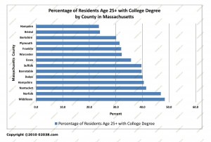 MA County percent residents with college degree 2009 data