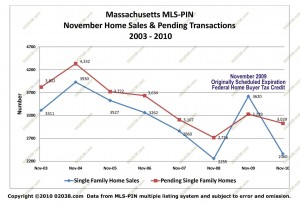 MA MLS home sales - pendings nov 2010