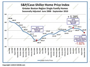 case-shiller boston ma home sale prices June 2008 - September 2010 adj