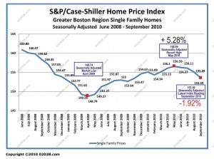 case-shiller boston ma home sale prices June 2008 - September 2010 adj