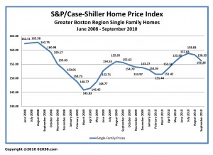 case-shiller boston ma home sale prices June 2008 - September 2010 unadj