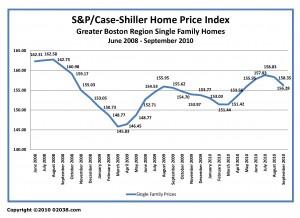 case-shiller boston ma home sale prices June 2008 - September 2010 unadj