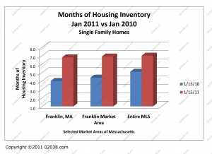 MA home for sale inventory - Jan 2011