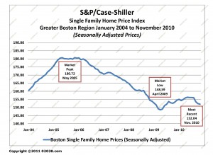 case-shiller boston ma home sale prices Jan 2004 - Nov 2010 adj