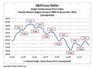 case-shiller boston ma home sale prices Jan 2004 - Nov 2010 unadj