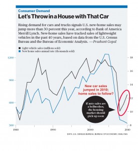 2010 car sales leading indicator for 2011 home sales