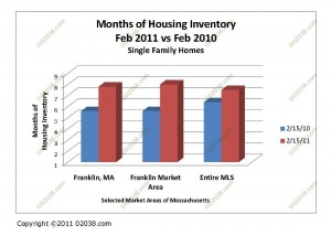 Massachusetts MA home for sale inventory feb 2011