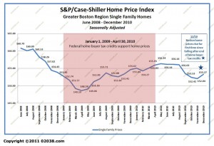 case-shiller boston ma home sale prices Jan 2004 - Dec 2010 adj