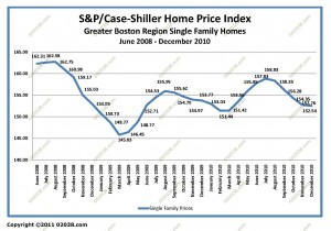 case-shiller boston ma home sale prices Jan 2004 - Dec 2010 unadj