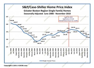 case-shiller boston ma home sale prices Jun 2008 - Nov 2010 adj