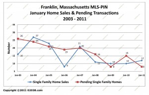 franklin ma home sales january 2011