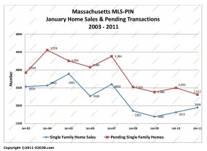 ma home sales january 2011